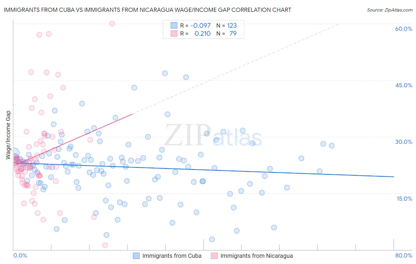 Immigrants from Cuba vs Immigrants from Nicaragua Wage/Income Gap