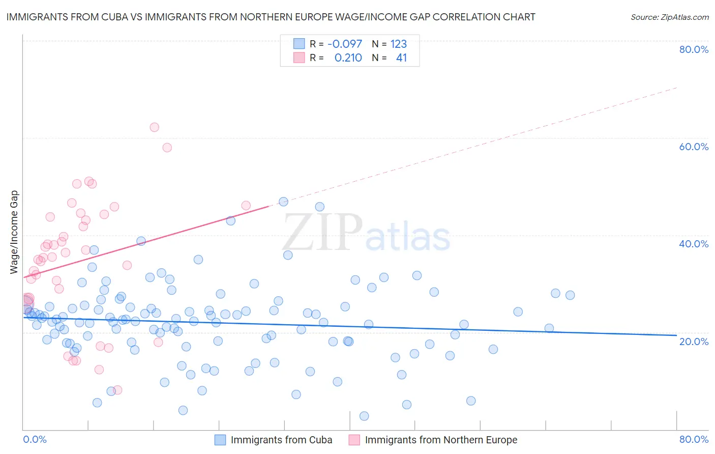Immigrants from Cuba vs Immigrants from Northern Europe Wage/Income Gap