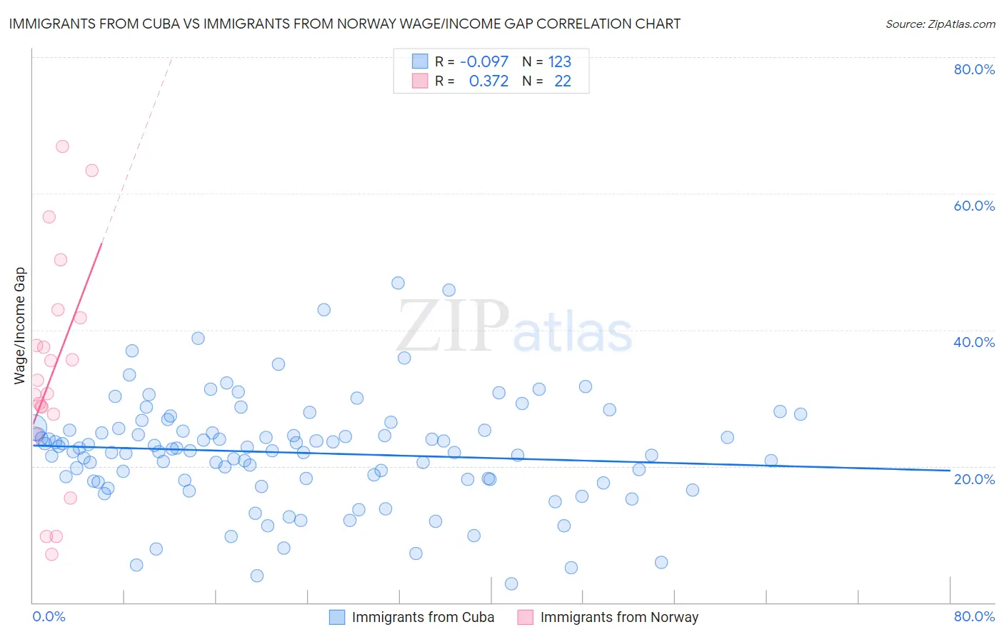Immigrants from Cuba vs Immigrants from Norway Wage/Income Gap