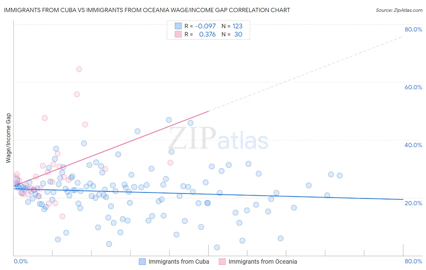 Immigrants from Cuba vs Immigrants from Oceania Wage/Income Gap