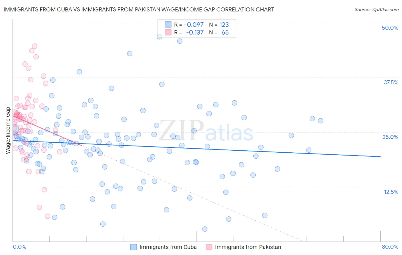 Immigrants from Cuba vs Immigrants from Pakistan Wage/Income Gap