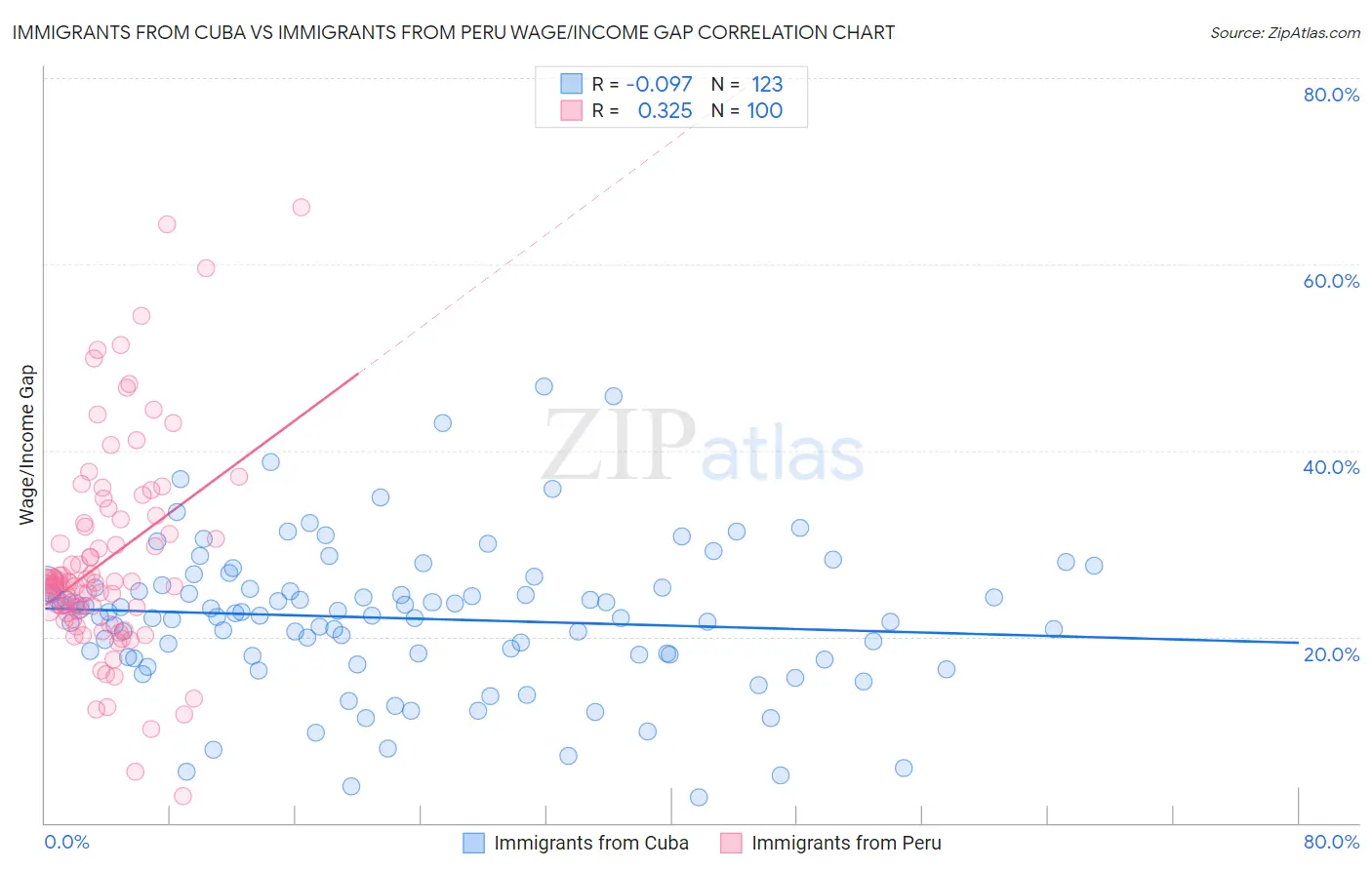 Immigrants from Cuba vs Immigrants from Peru Wage/Income Gap