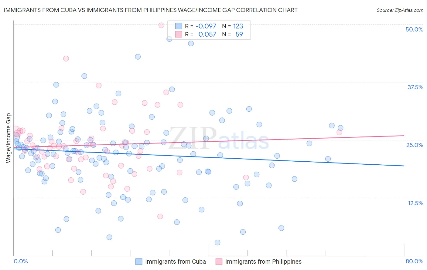 Immigrants from Cuba vs Immigrants from Philippines Wage/Income Gap
