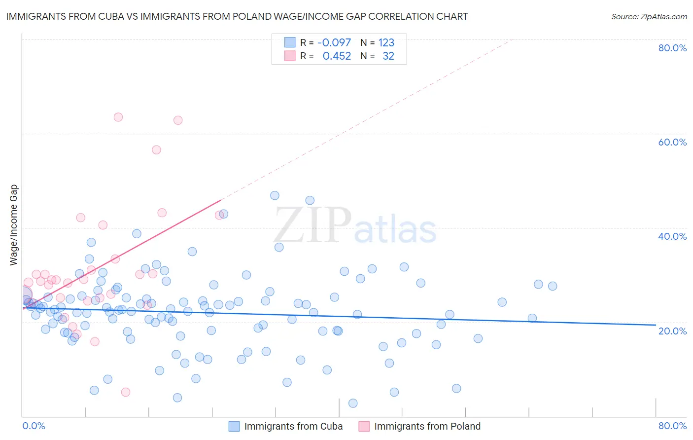 Immigrants from Cuba vs Immigrants from Poland Wage/Income Gap