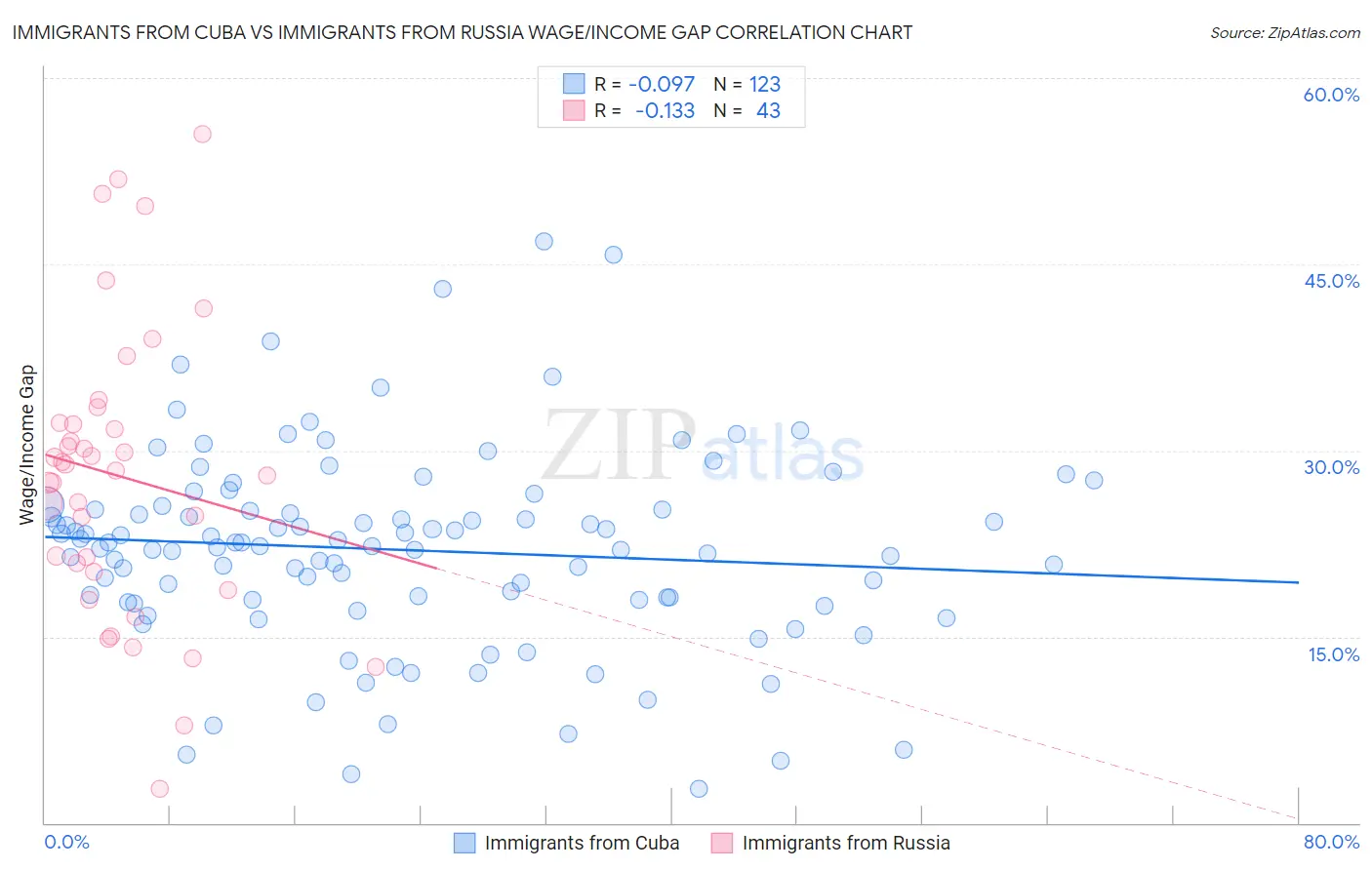 Immigrants from Cuba vs Immigrants from Russia Wage/Income Gap