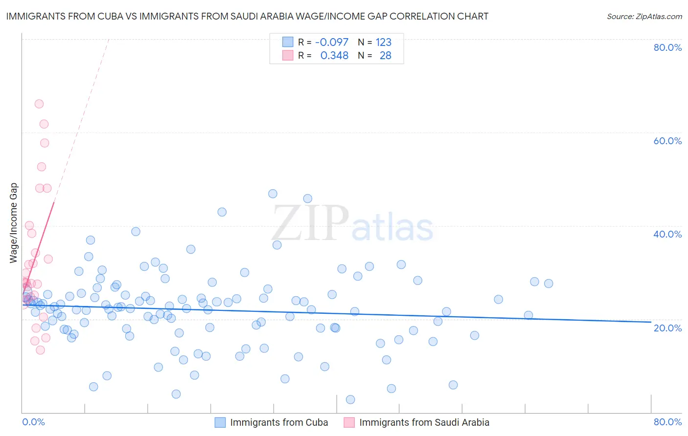 Immigrants from Cuba vs Immigrants from Saudi Arabia Wage/Income Gap