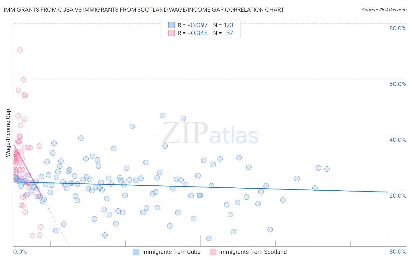 Immigrants from Cuba vs Immigrants from Scotland Wage/Income Gap