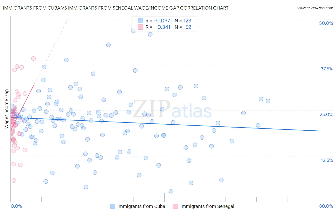 Immigrants from Cuba vs Immigrants from Senegal Wage/Income Gap