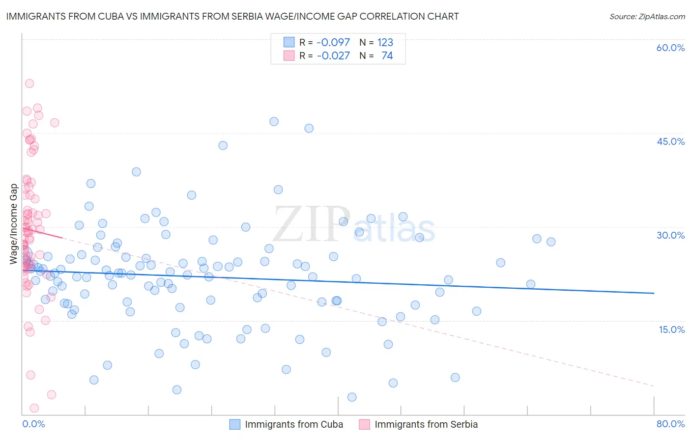 Immigrants from Cuba vs Immigrants from Serbia Wage/Income Gap