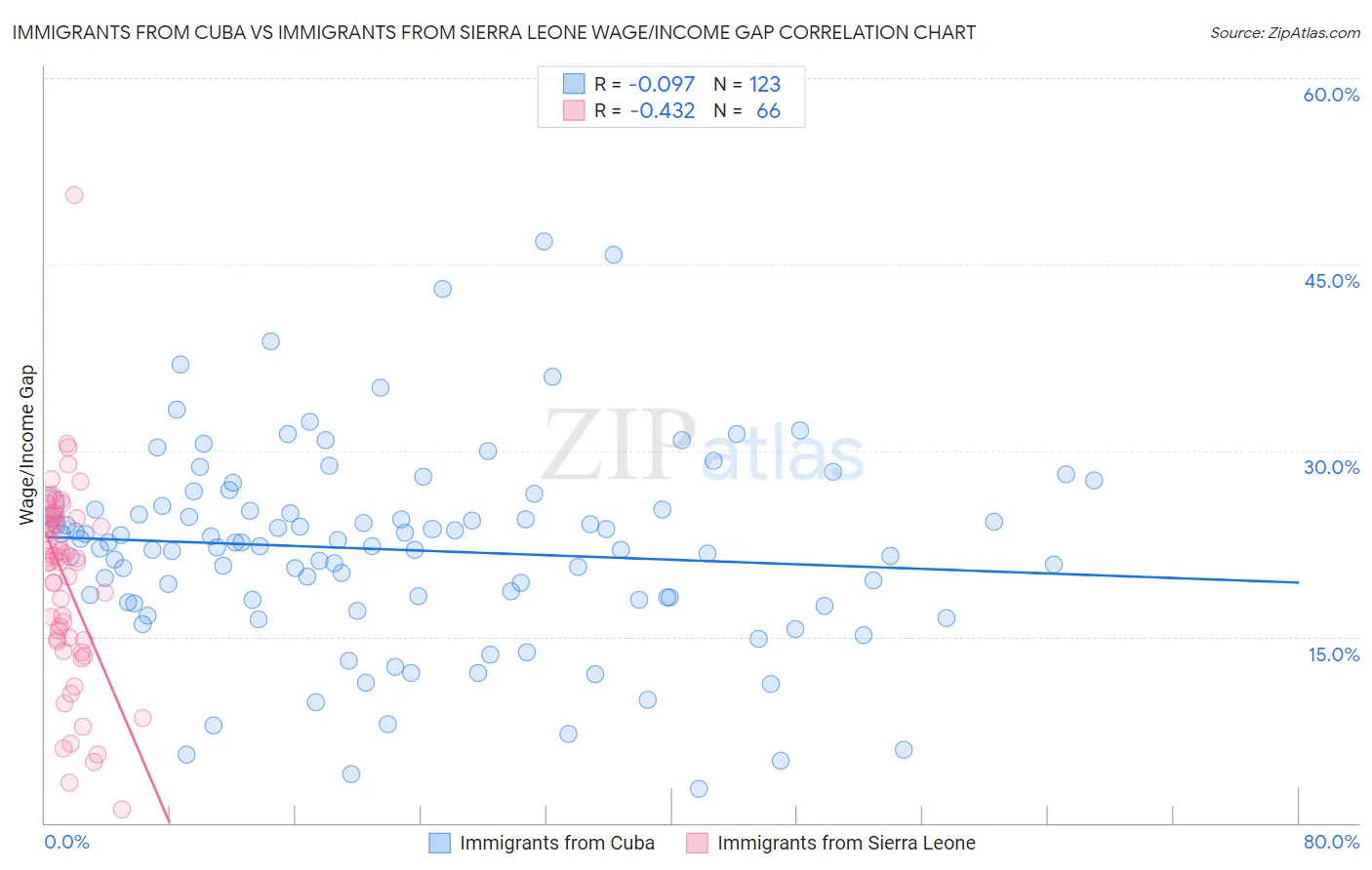 Immigrants from Cuba vs Immigrants from Sierra Leone Wage/Income Gap