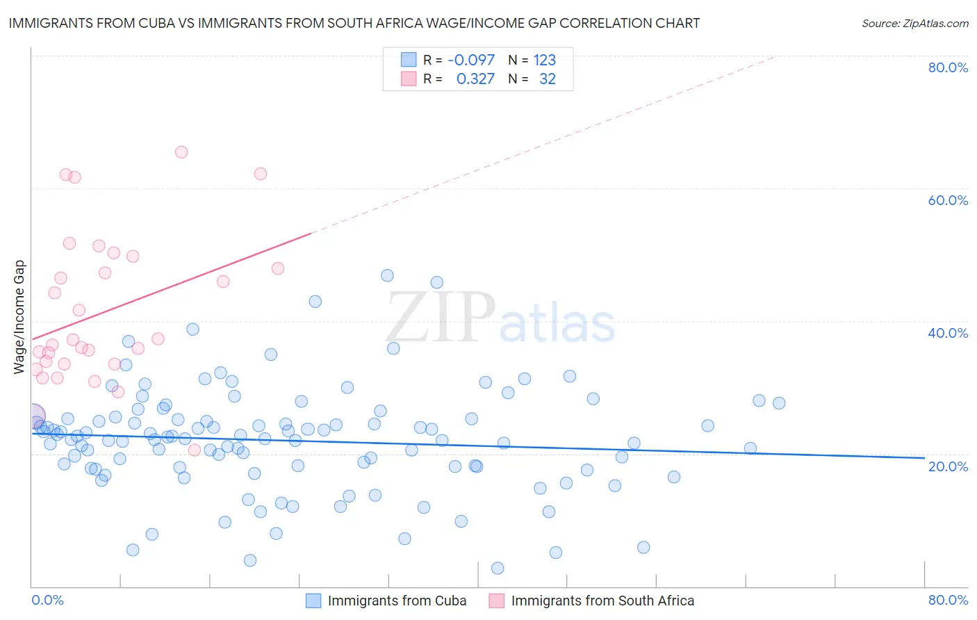 Immigrants from Cuba vs Immigrants from South Africa Wage/Income Gap