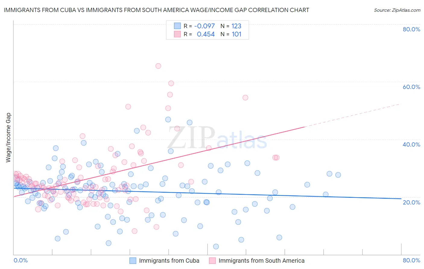 Immigrants from Cuba vs Immigrants from South America Wage/Income Gap