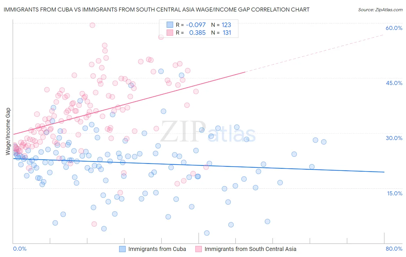 Immigrants from Cuba vs Immigrants from South Central Asia Wage/Income Gap