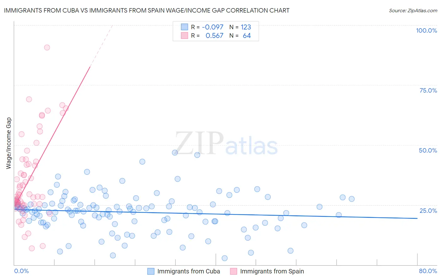 Immigrants from Cuba vs Immigrants from Spain Wage/Income Gap