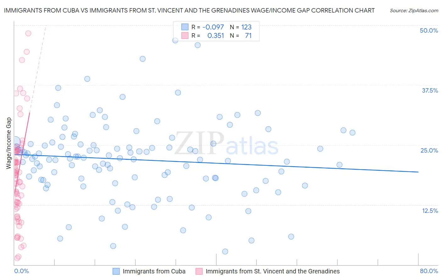 Immigrants from Cuba vs Immigrants from St. Vincent and the Grenadines Wage/Income Gap