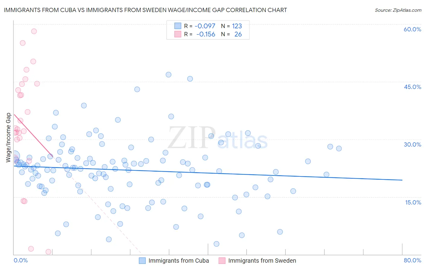 Immigrants from Cuba vs Immigrants from Sweden Wage/Income Gap