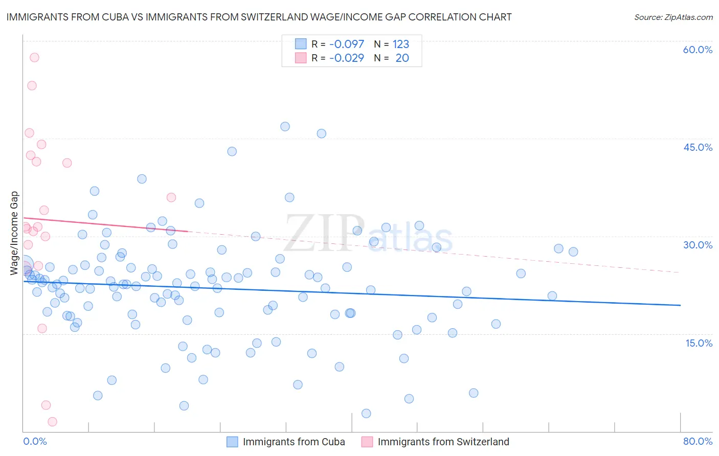 Immigrants from Cuba vs Immigrants from Switzerland Wage/Income Gap