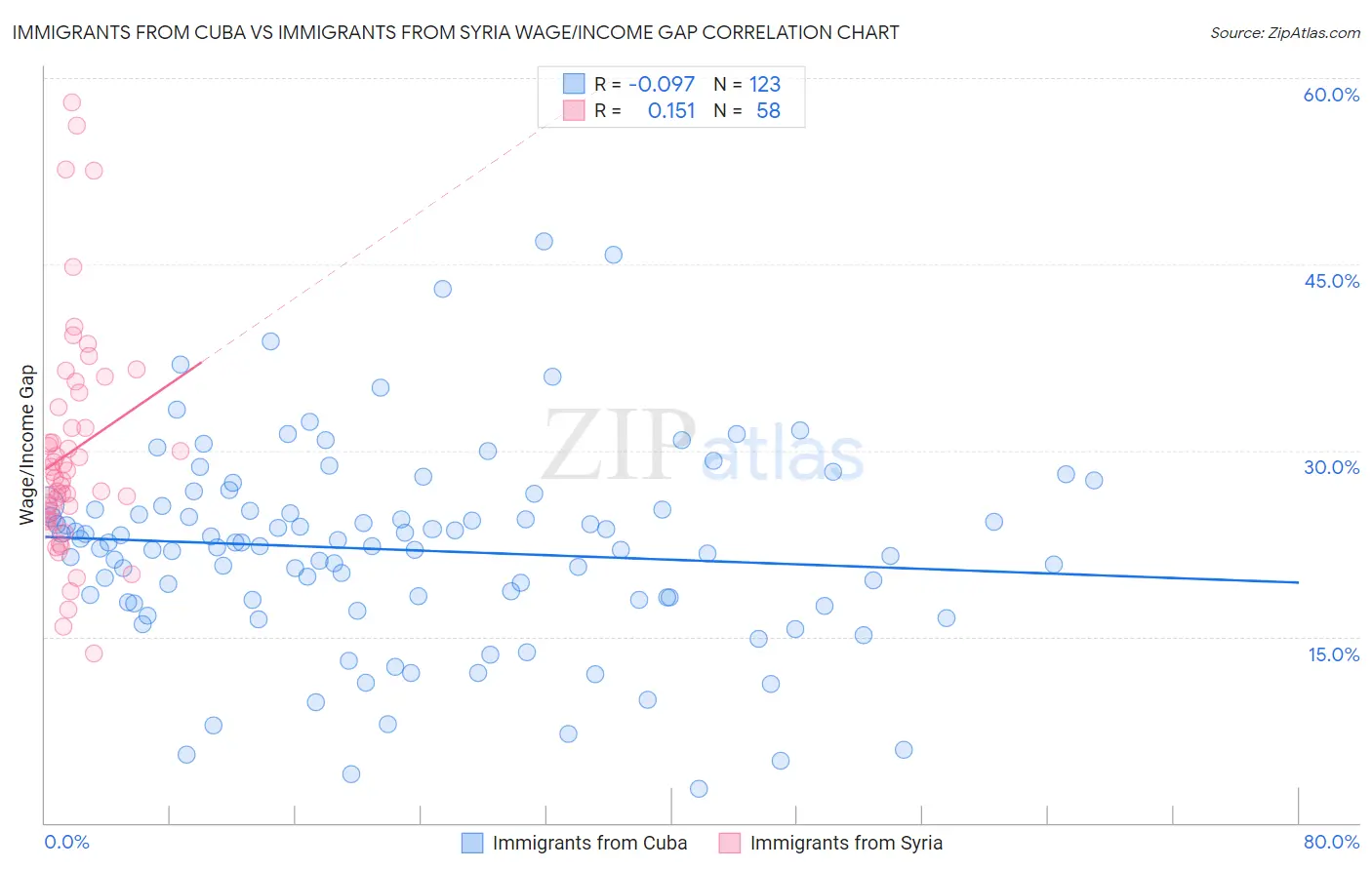 Immigrants from Cuba vs Immigrants from Syria Wage/Income Gap