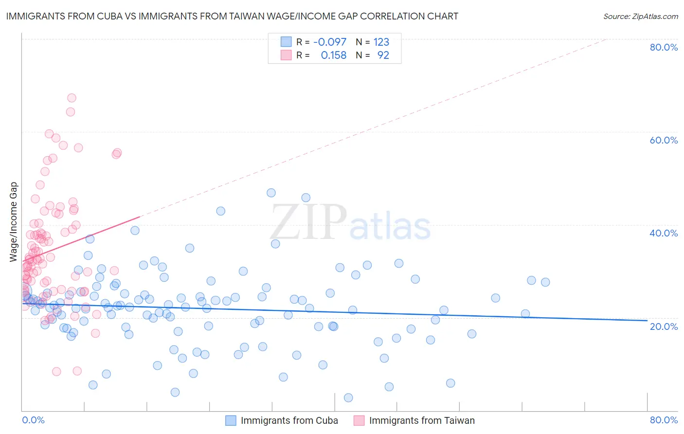 Immigrants from Cuba vs Immigrants from Taiwan Wage/Income Gap