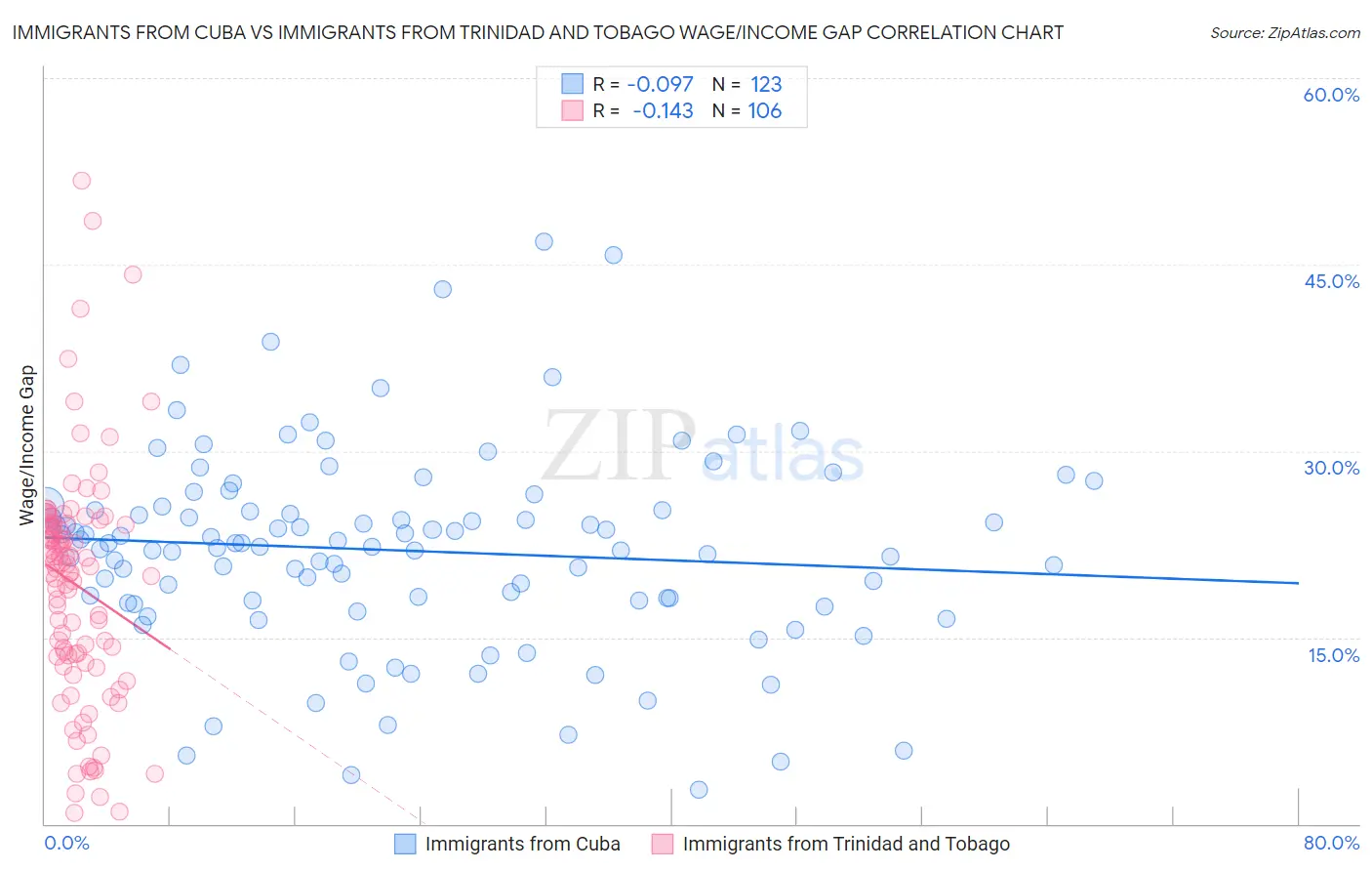 Immigrants from Cuba vs Immigrants from Trinidad and Tobago Wage/Income Gap