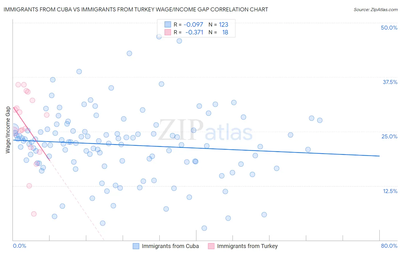 Immigrants from Cuba vs Immigrants from Turkey Wage/Income Gap