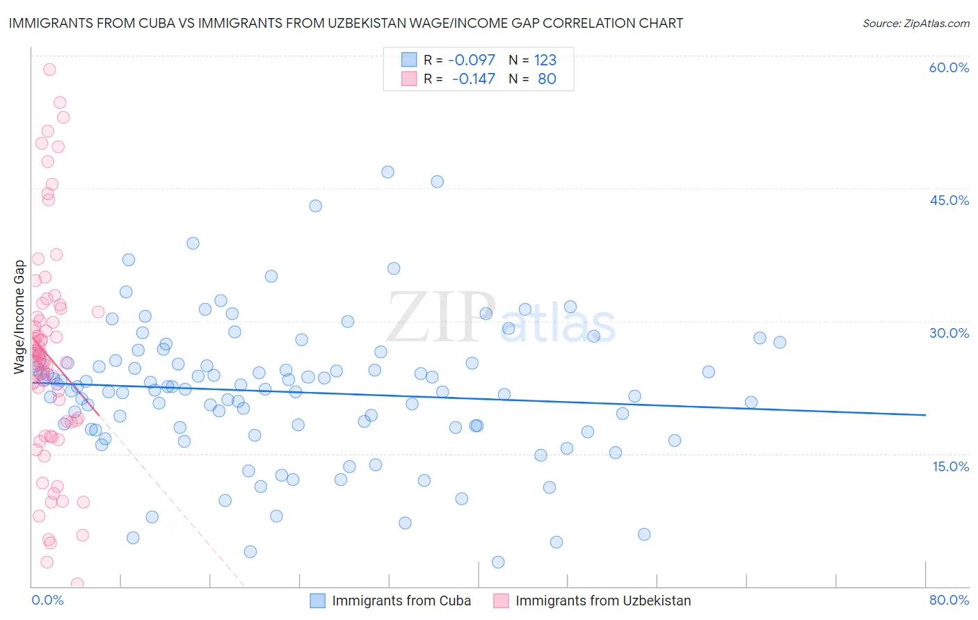Immigrants from Cuba vs Immigrants from Uzbekistan Wage/Income Gap