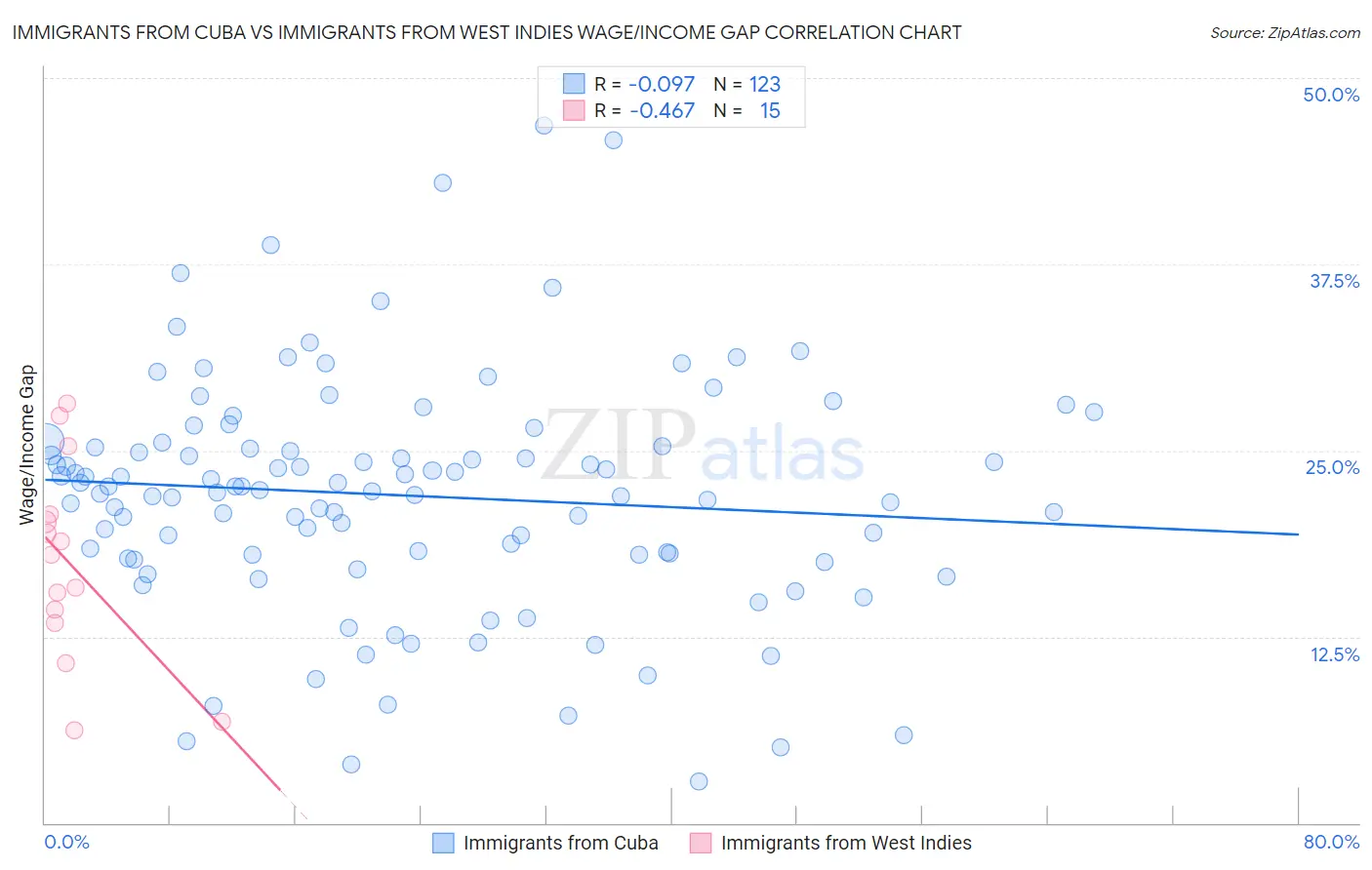 Immigrants from Cuba vs Immigrants from West Indies Wage/Income Gap