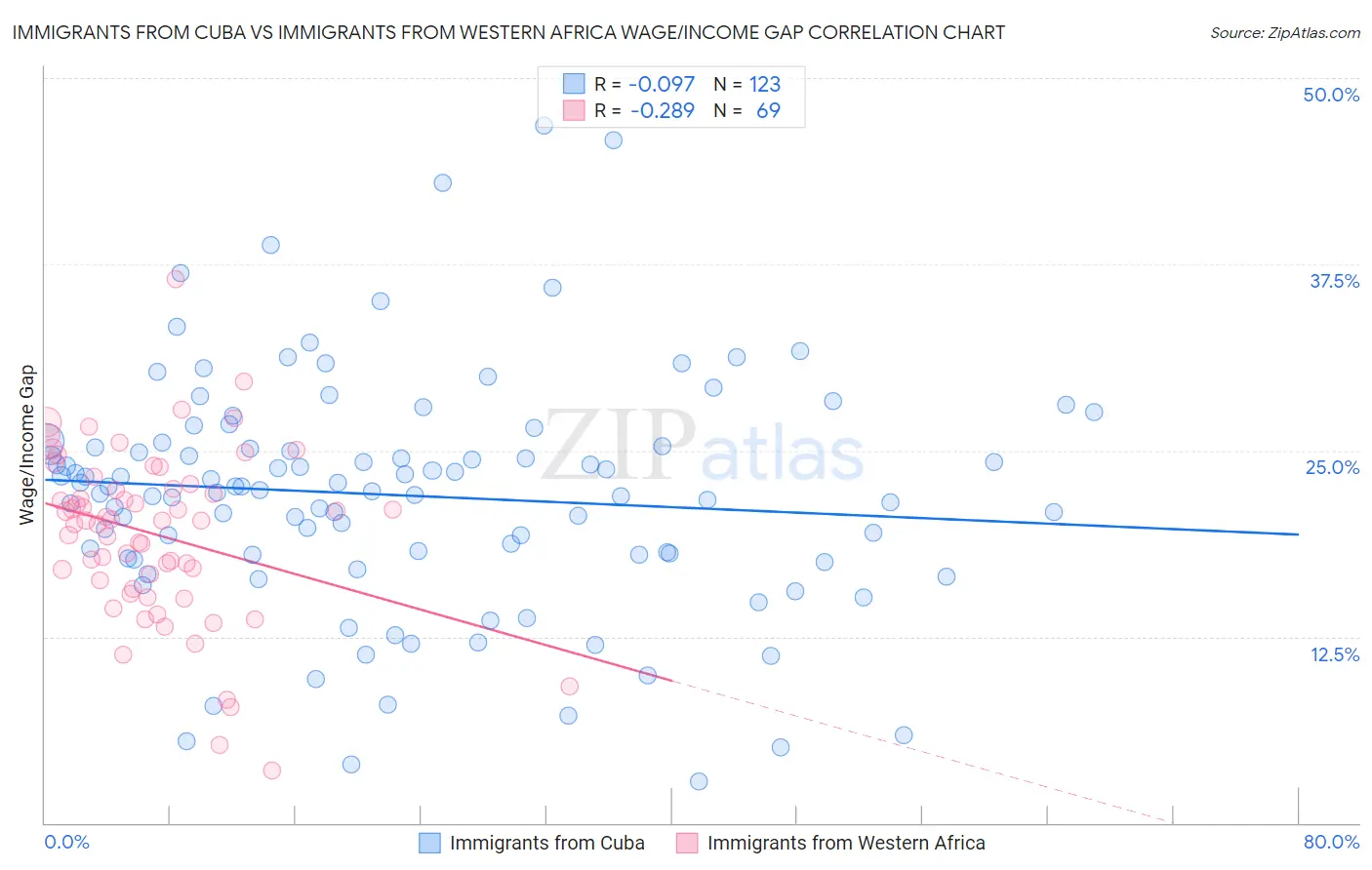 Immigrants from Cuba vs Immigrants from Western Africa Wage/Income Gap