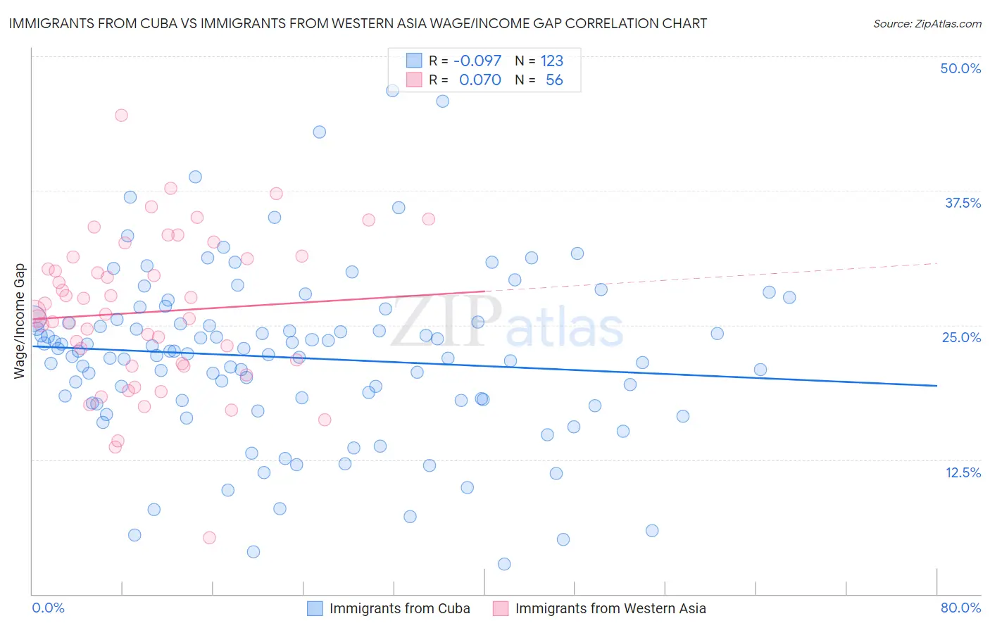 Immigrants from Cuba vs Immigrants from Western Asia Wage/Income Gap