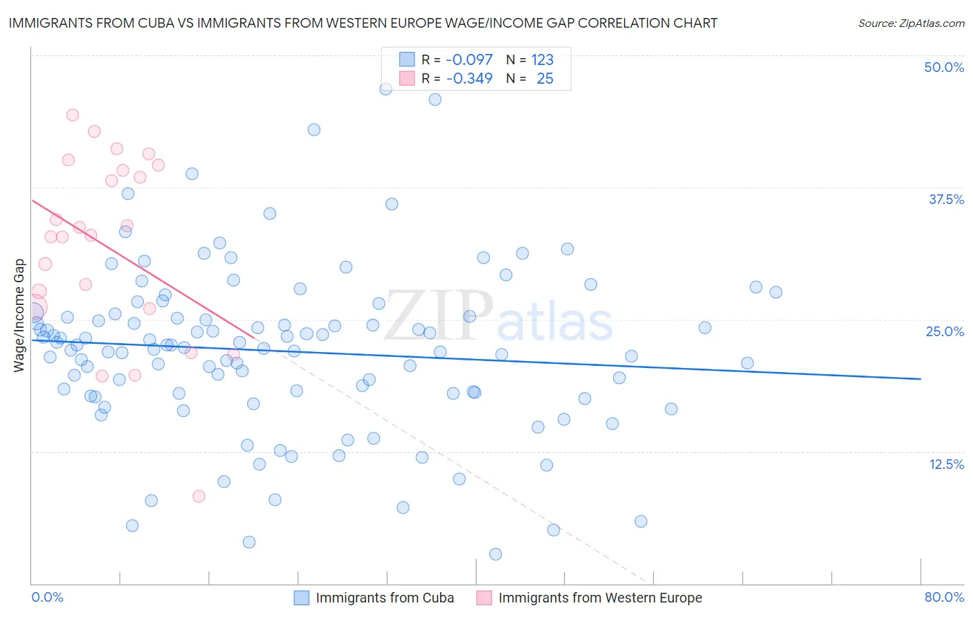 Immigrants from Cuba vs Immigrants from Western Europe Wage/Income Gap