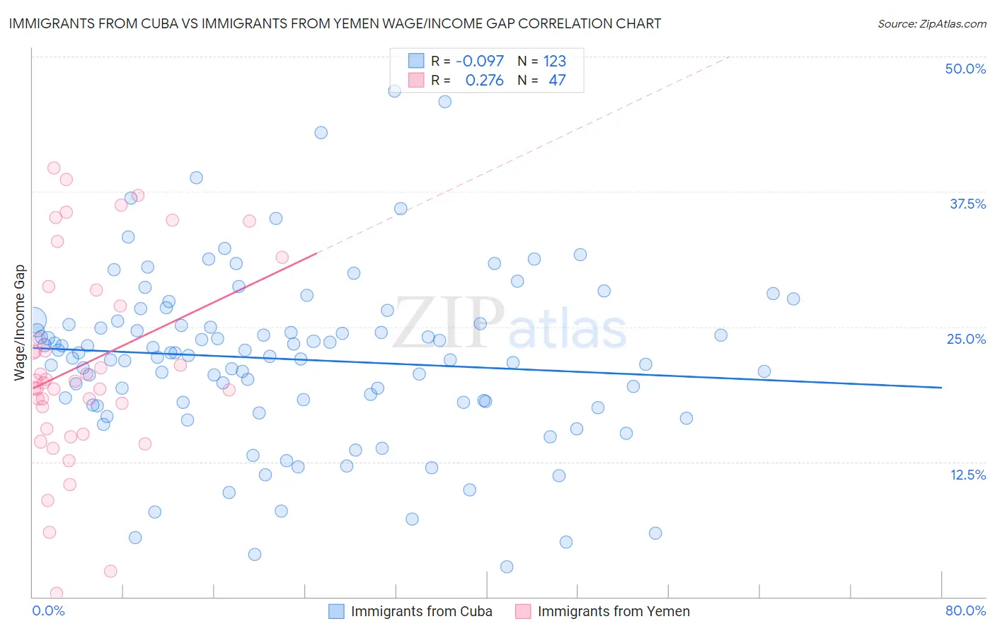 Immigrants from Cuba vs Immigrants from Yemen Wage/Income Gap