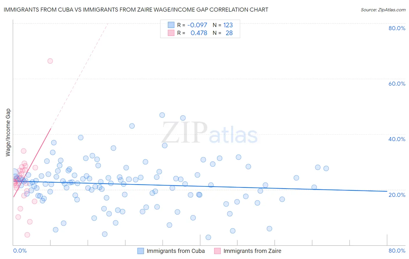 Immigrants from Cuba vs Immigrants from Zaire Wage/Income Gap