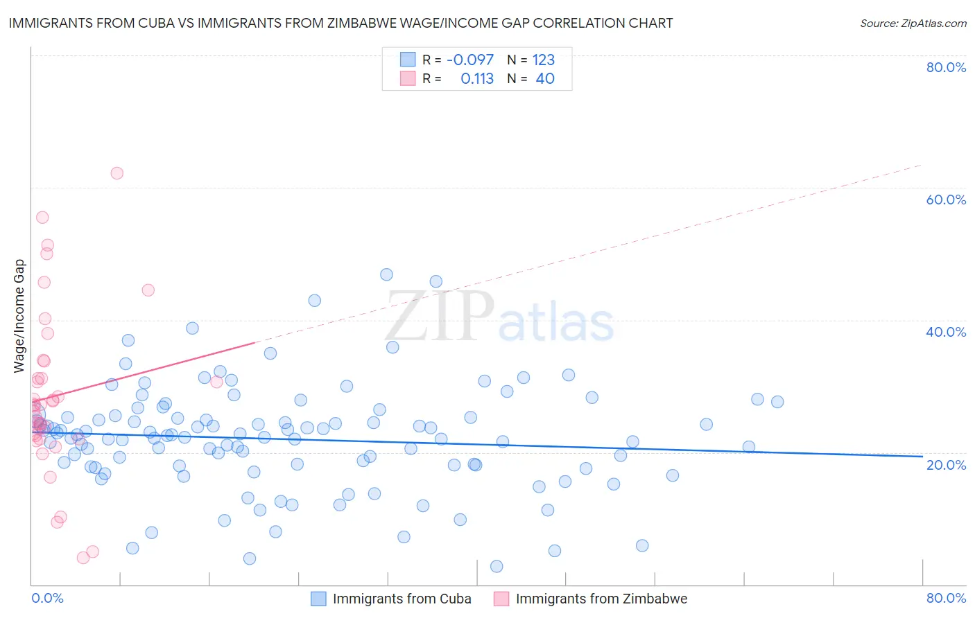 Immigrants from Cuba vs Immigrants from Zimbabwe Wage/Income Gap