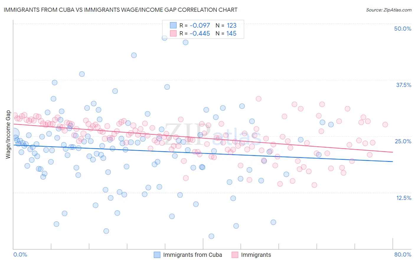 Immigrants from Cuba vs Immigrants Wage/Income Gap