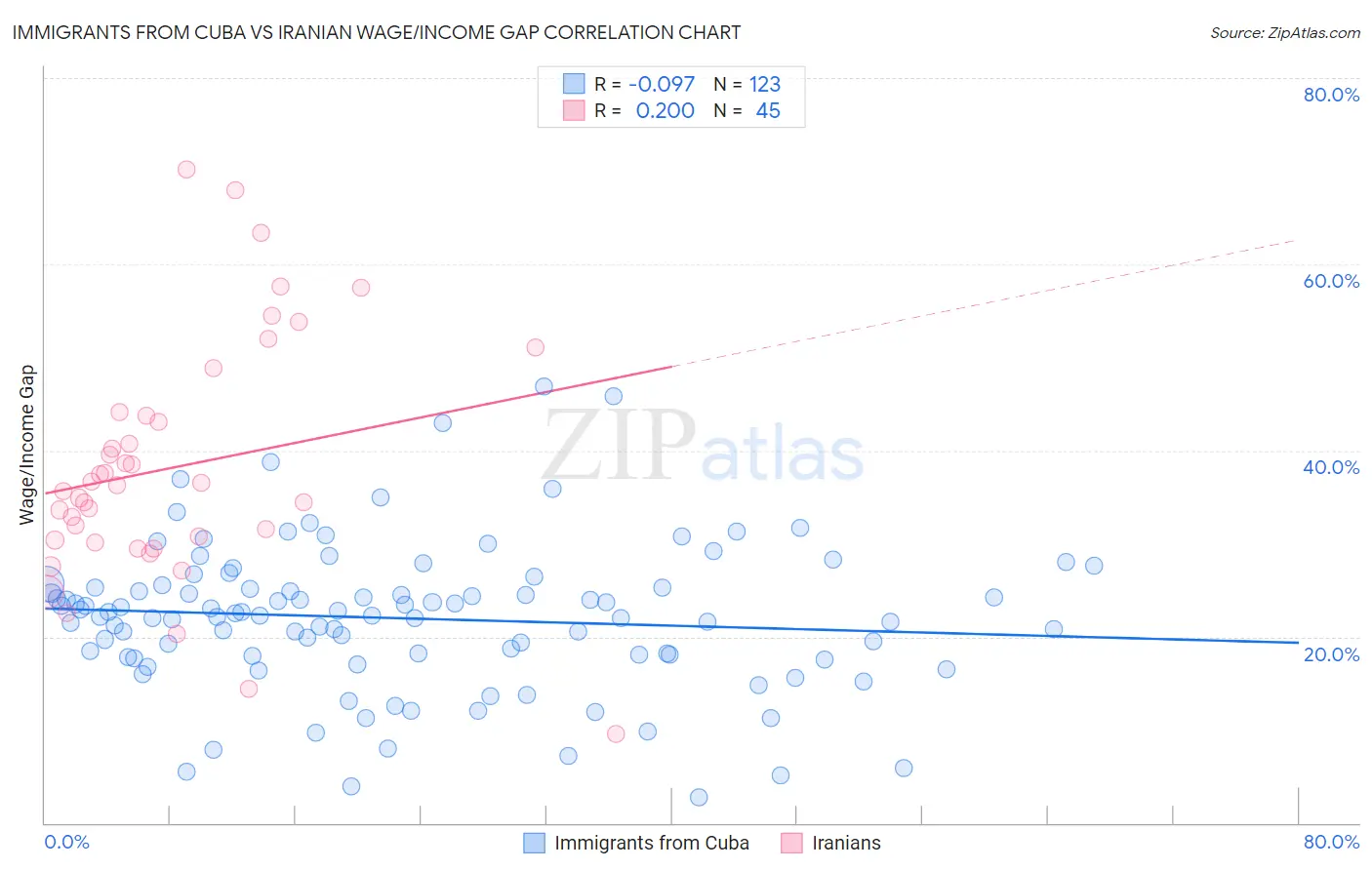 Immigrants from Cuba vs Iranian Wage/Income Gap