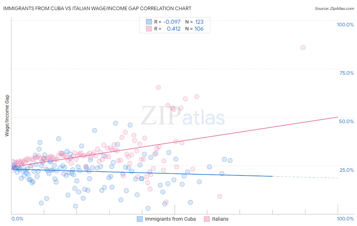 Immigrants from Cuba vs Italian Wage/Income Gap