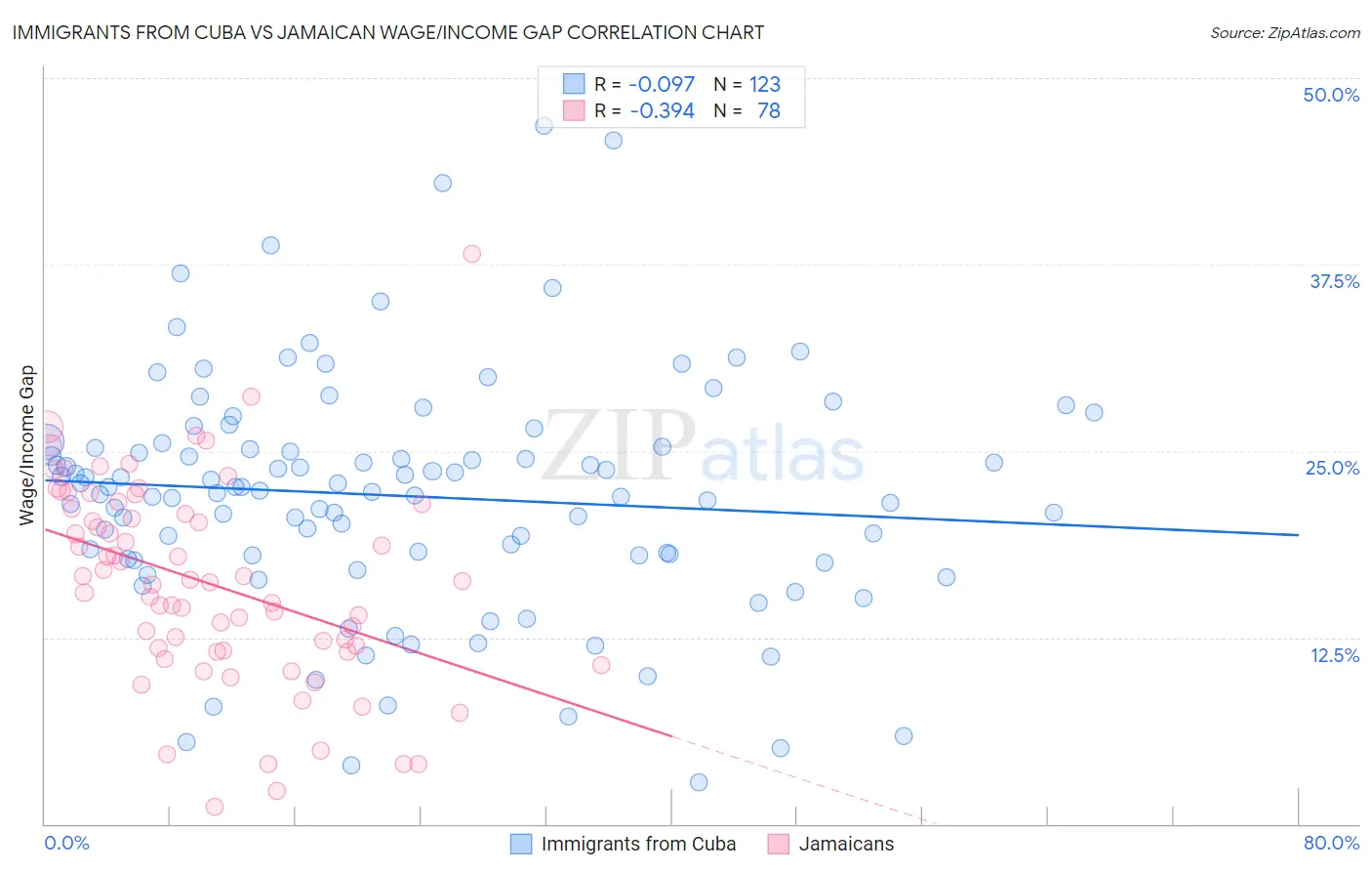 Immigrants from Cuba vs Jamaican Wage/Income Gap