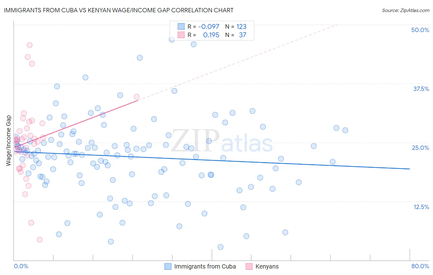 Immigrants from Cuba vs Kenyan Wage/Income Gap