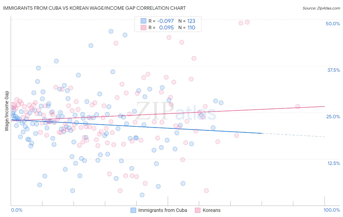 Immigrants from Cuba vs Korean Wage/Income Gap