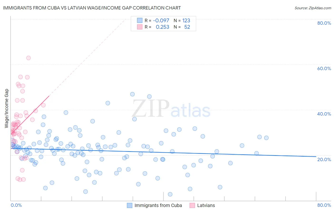 Immigrants from Cuba vs Latvian Wage/Income Gap