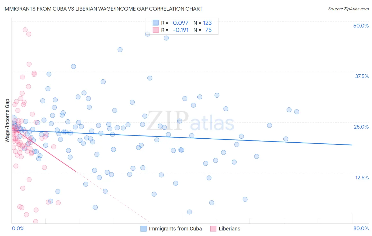 Immigrants from Cuba vs Liberian Wage/Income Gap