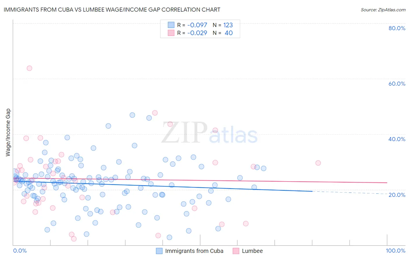 Immigrants from Cuba vs Lumbee Wage/Income Gap