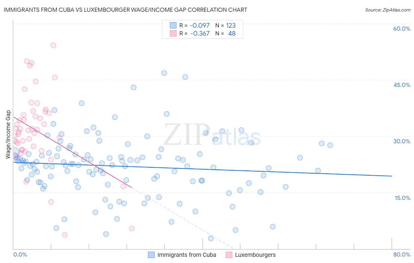 Immigrants from Cuba vs Luxembourger Wage/Income Gap