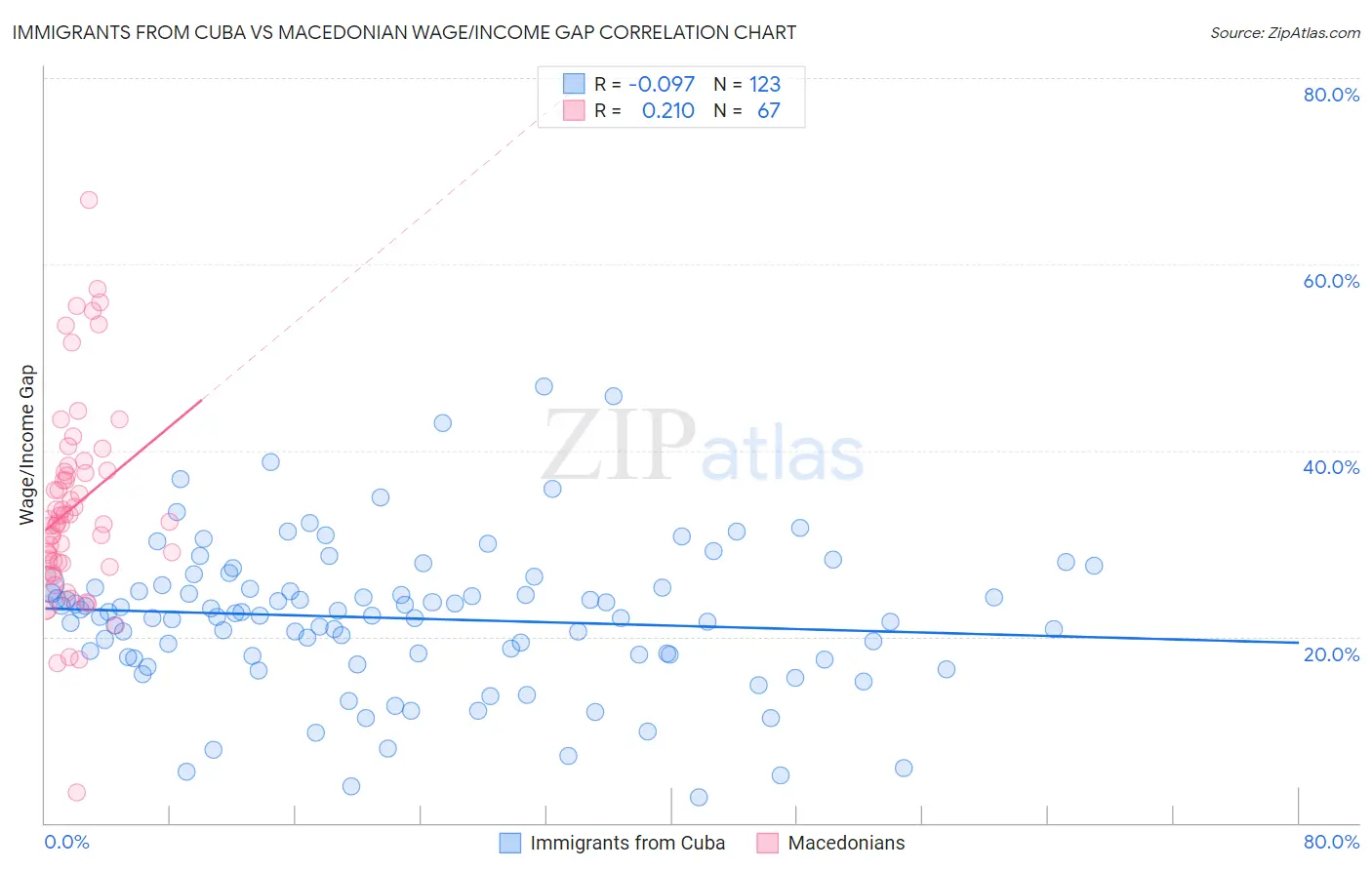 Immigrants from Cuba vs Macedonian Wage/Income Gap