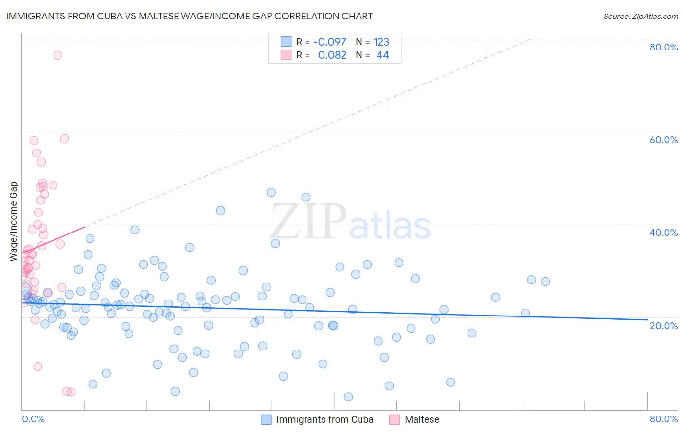 Immigrants from Cuba vs Maltese Wage/Income Gap