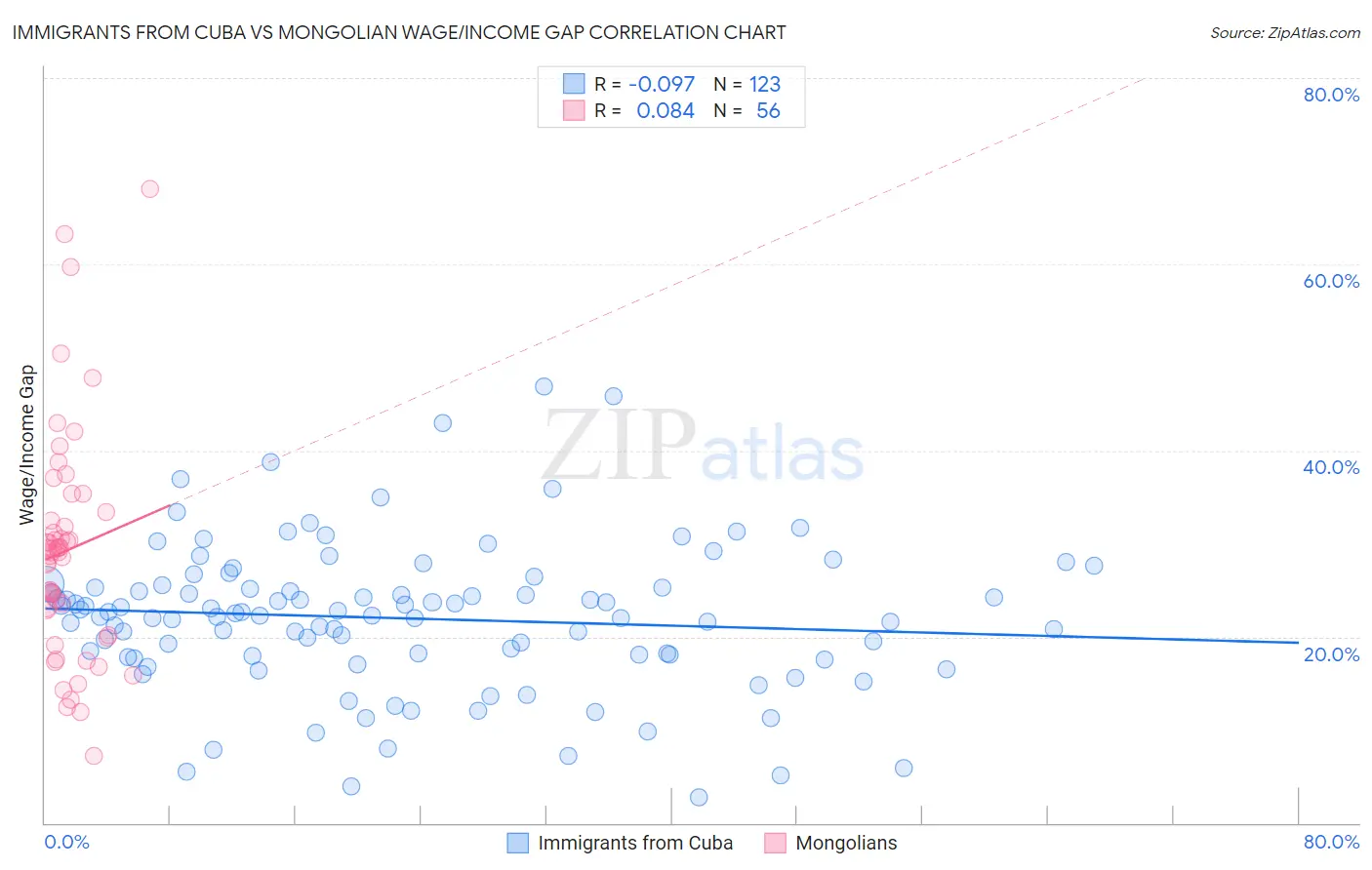 Immigrants from Cuba vs Mongolian Wage/Income Gap