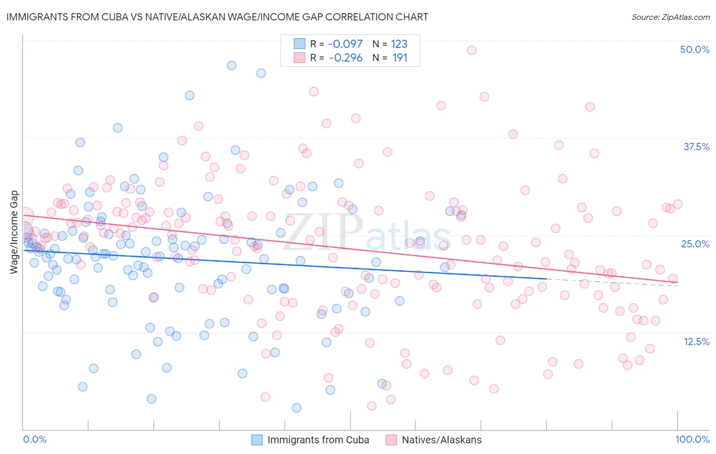 Immigrants from Cuba vs Native/Alaskan Wage/Income Gap