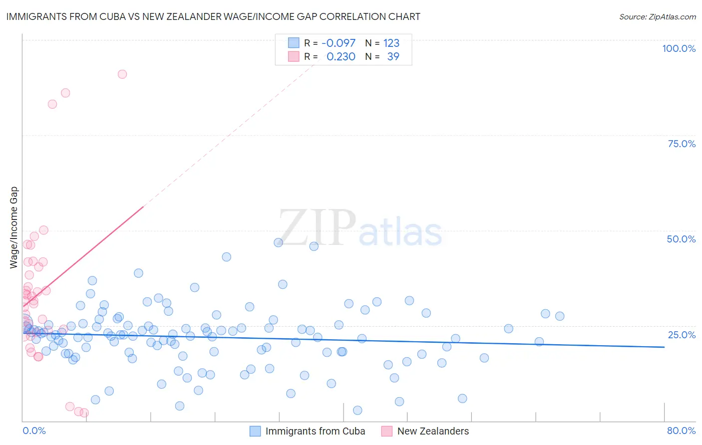 Immigrants from Cuba vs New Zealander Wage/Income Gap