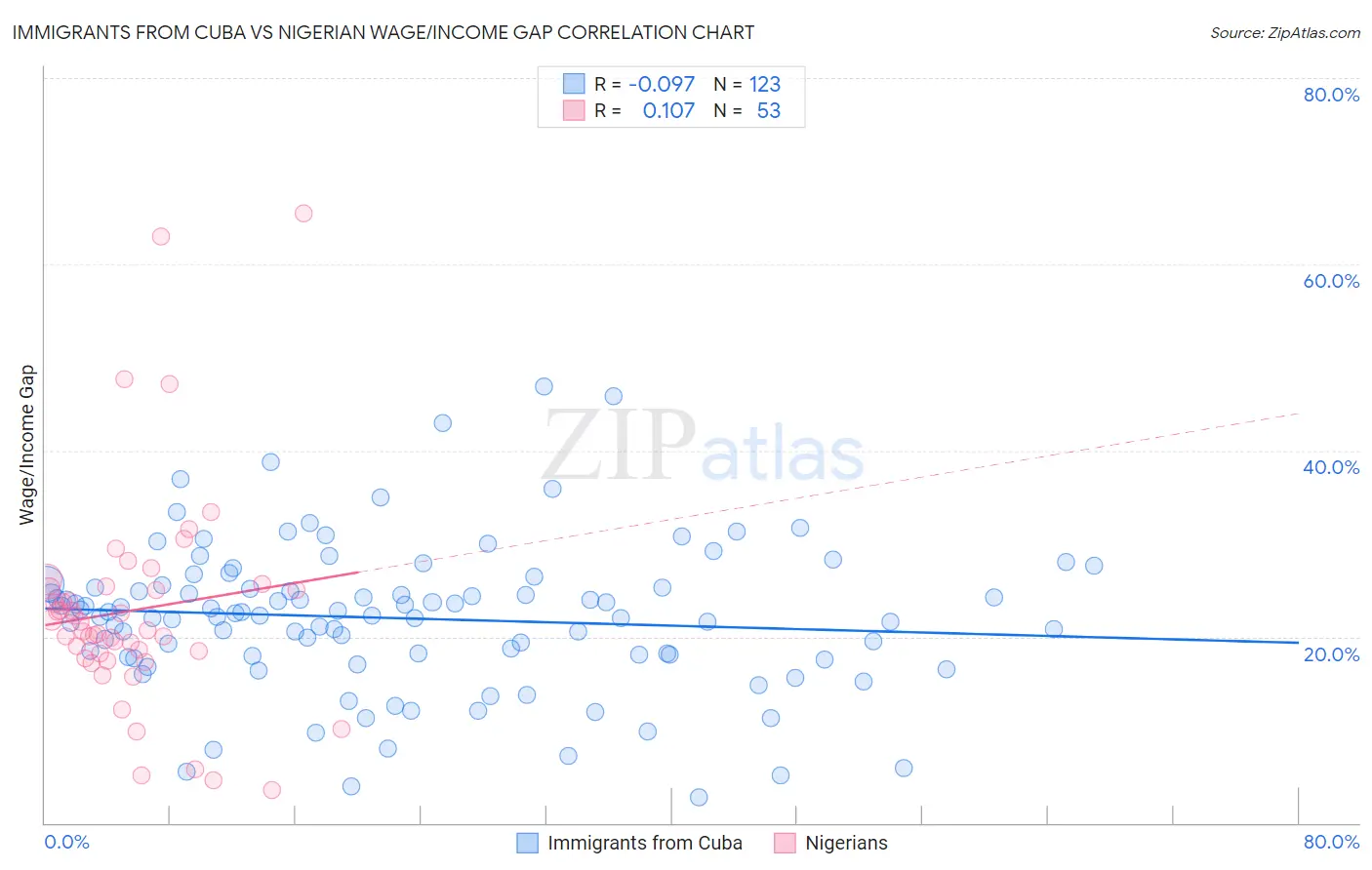 Immigrants from Cuba vs Nigerian Wage/Income Gap