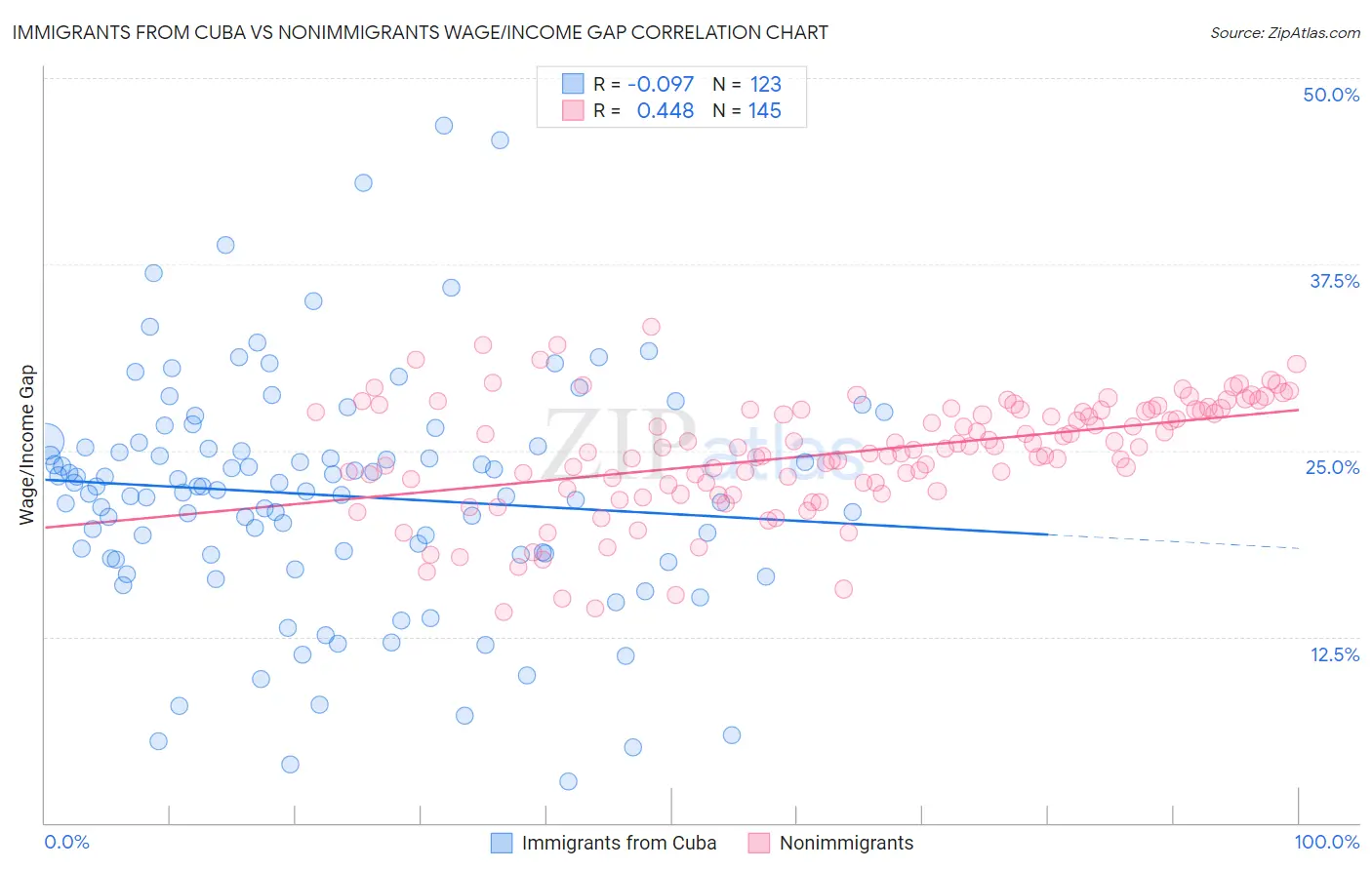 Immigrants from Cuba vs Nonimmigrants Wage/Income Gap